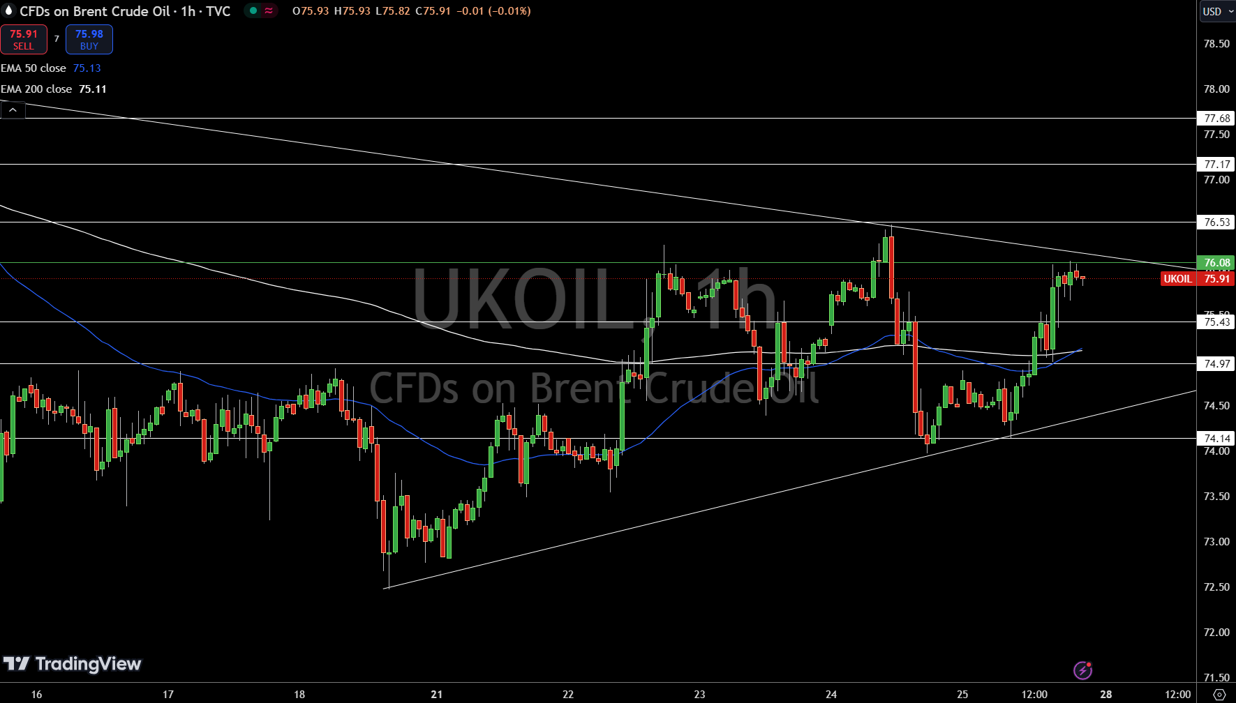 Brent Price Chart