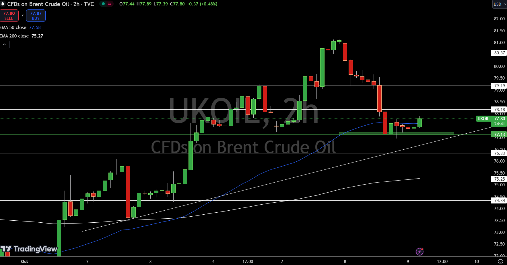 Brent Price Chart