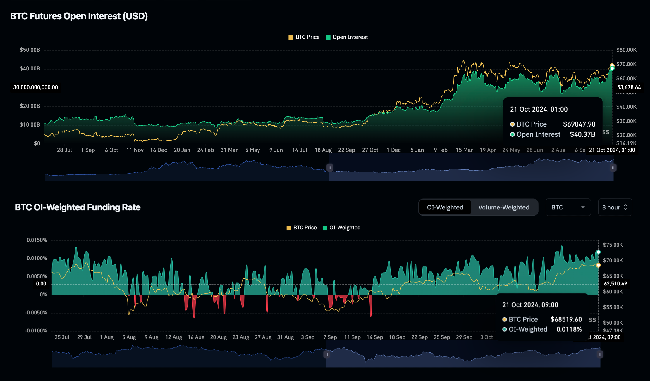 Bitcoin Price vs. Open Interest &amp; Funding Rates |BTCUSD | Coinglass