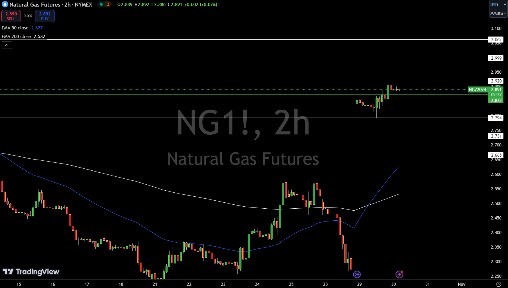 Natural Gas (NG) Price Chart