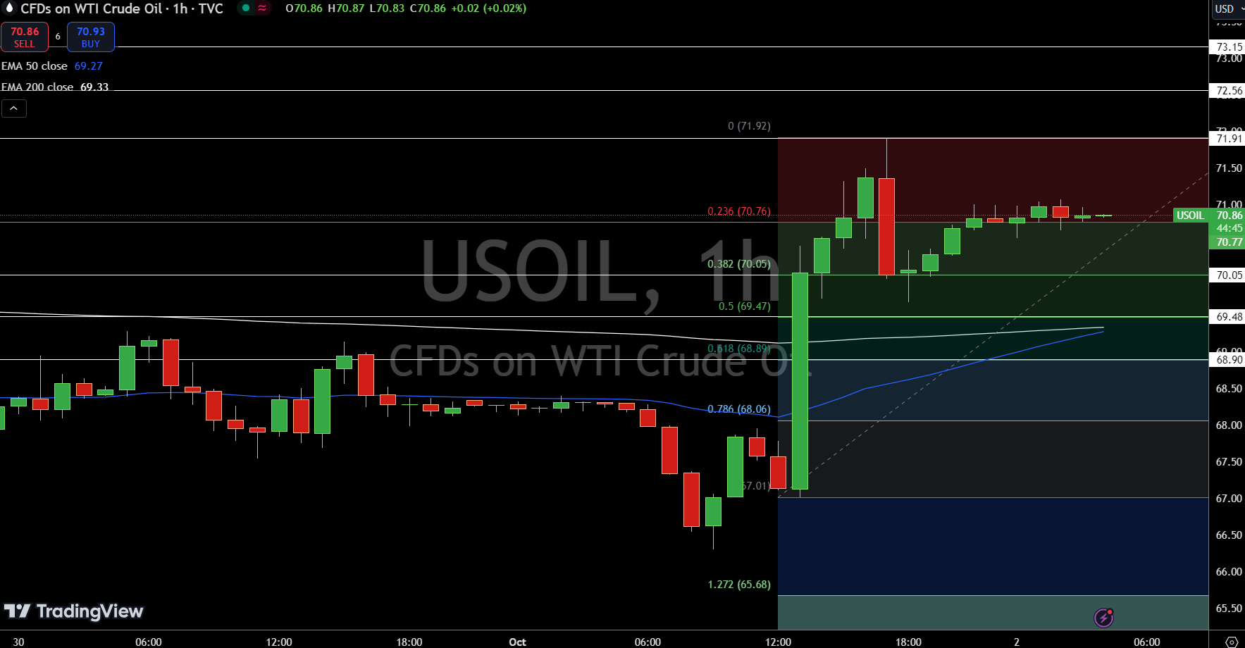 WTI Price Chart