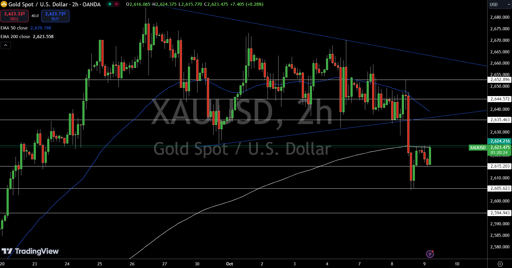 Gold – Chart