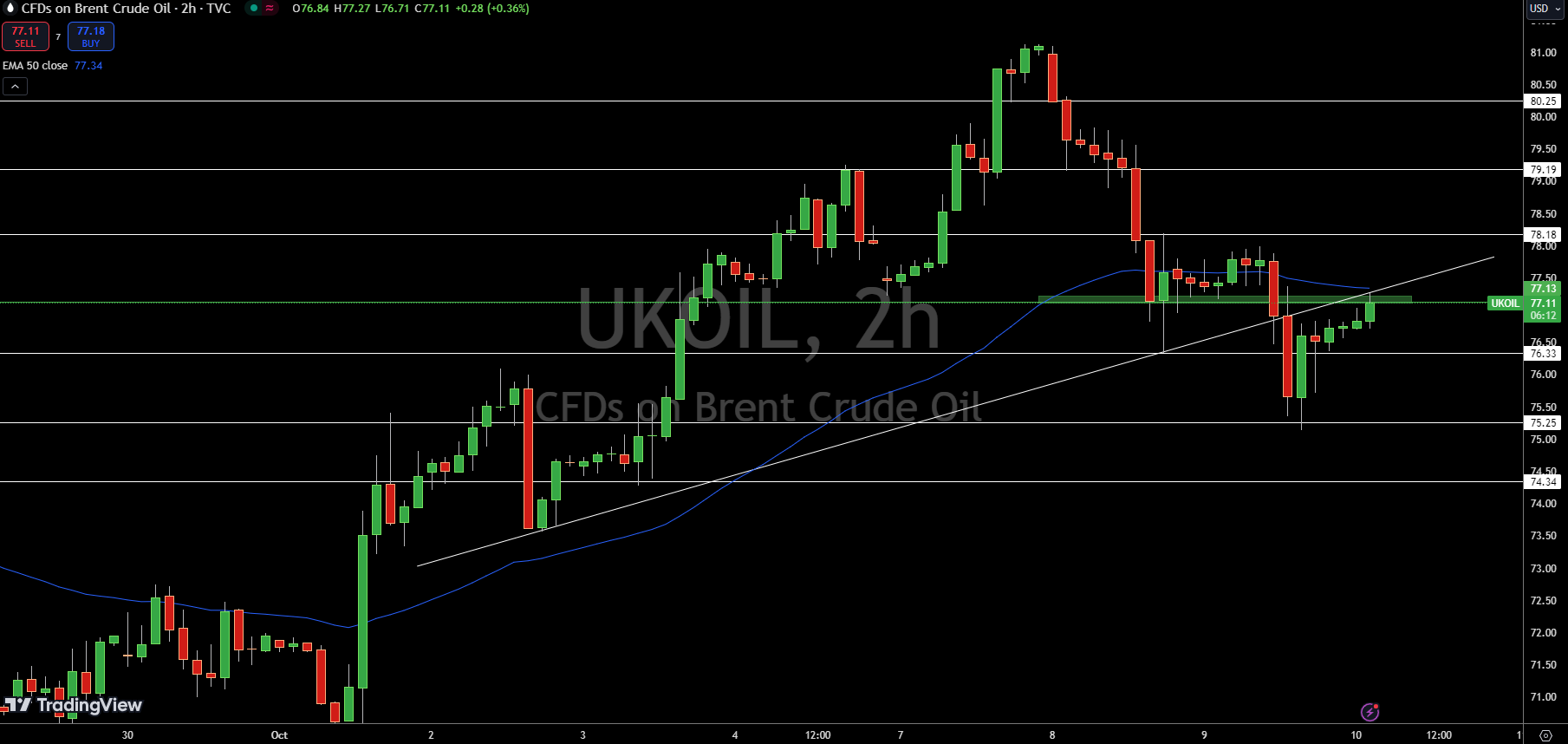 Brent Price Chart