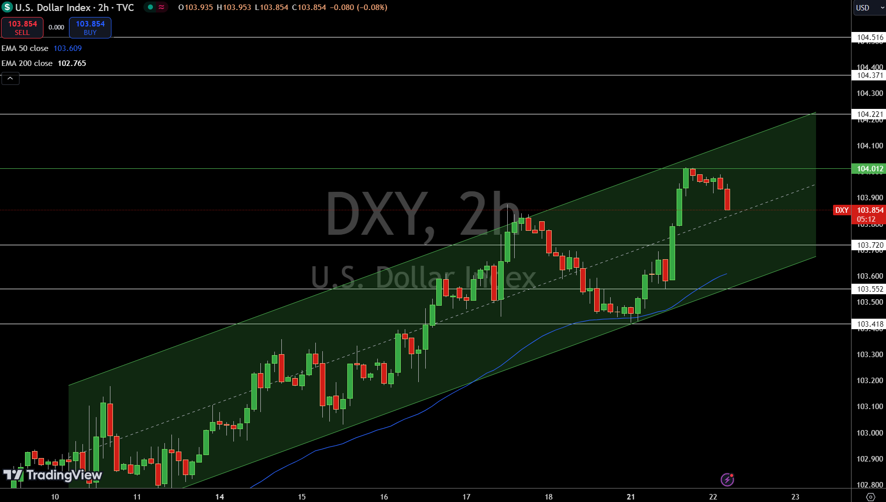 Gráfico de Precios del Índice del Dólar - Fuente: Tradingview