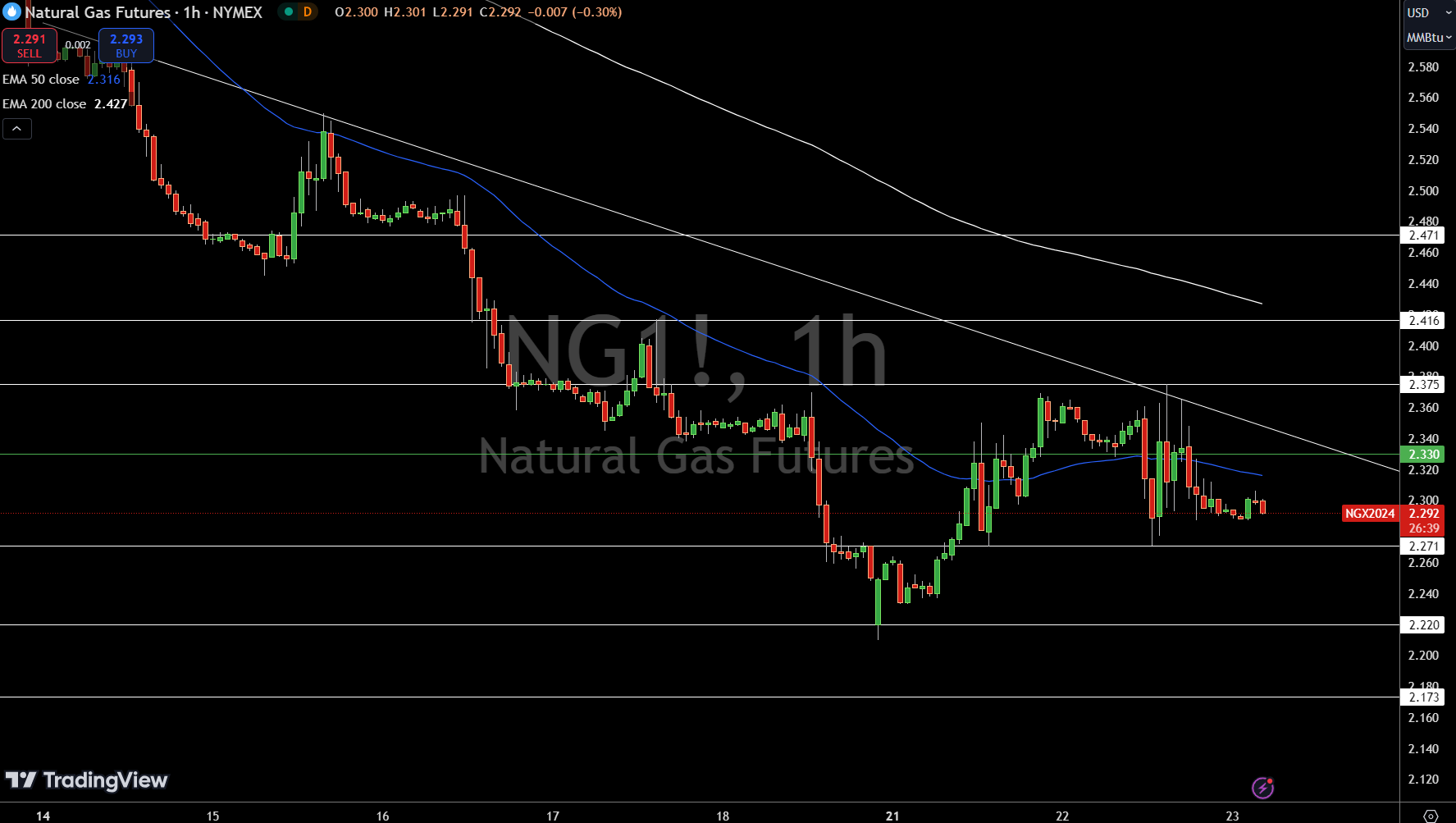 Natural Gas (NG) Price Chart