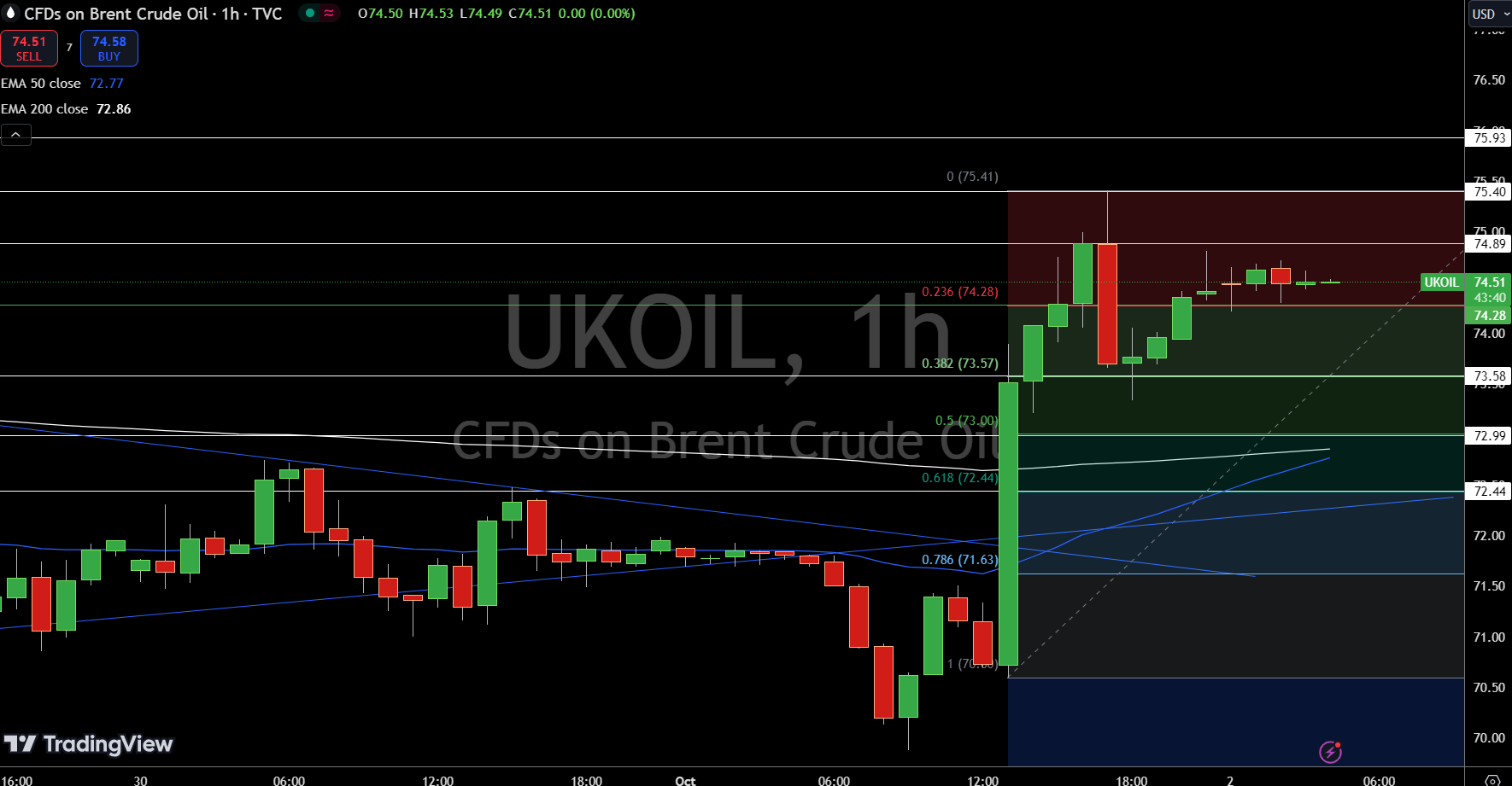 Brent Price Chart