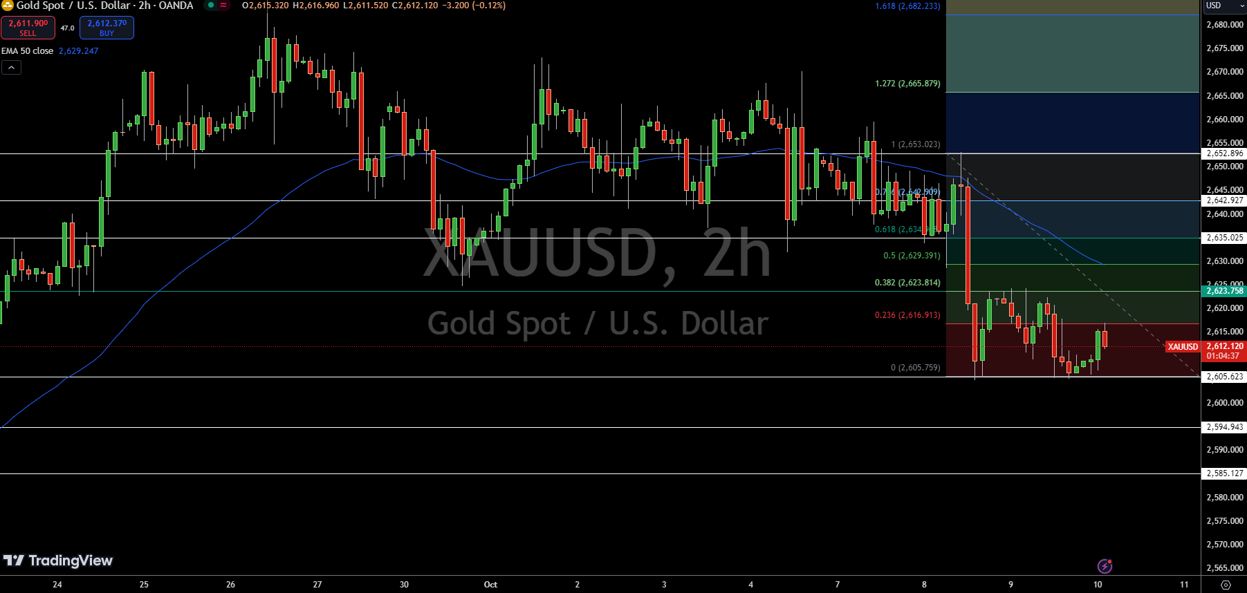 Gold – Chart