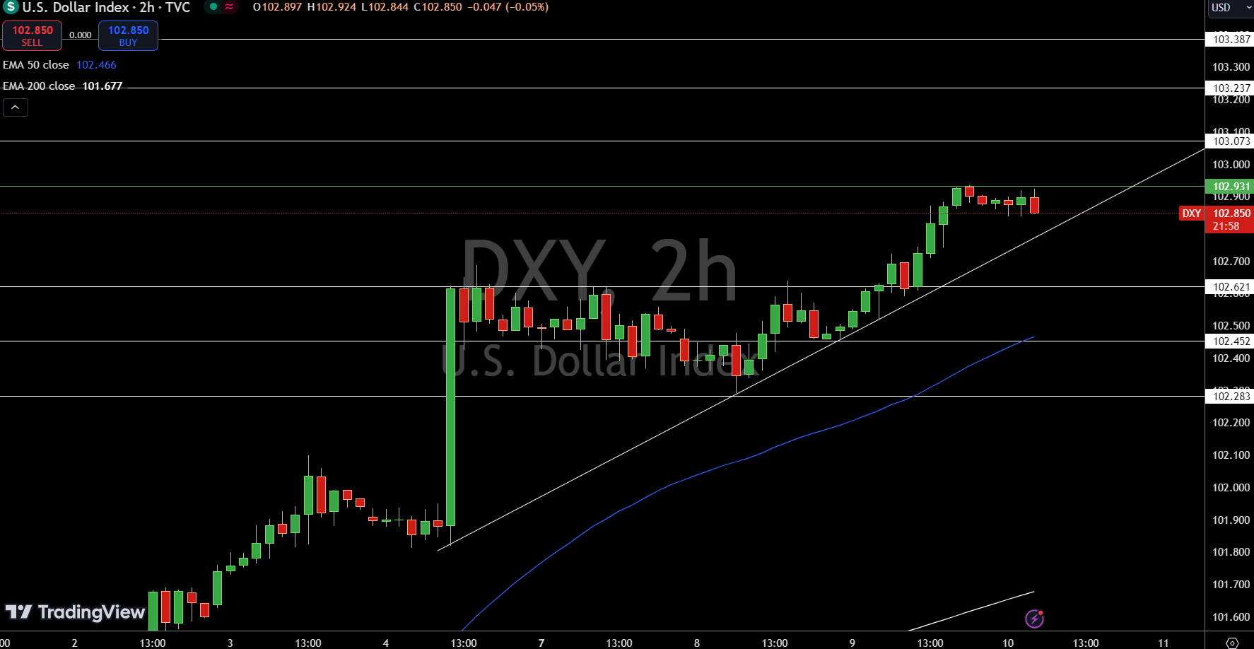 Gráfico del Índice del Dólar - Fuente: Tradingview