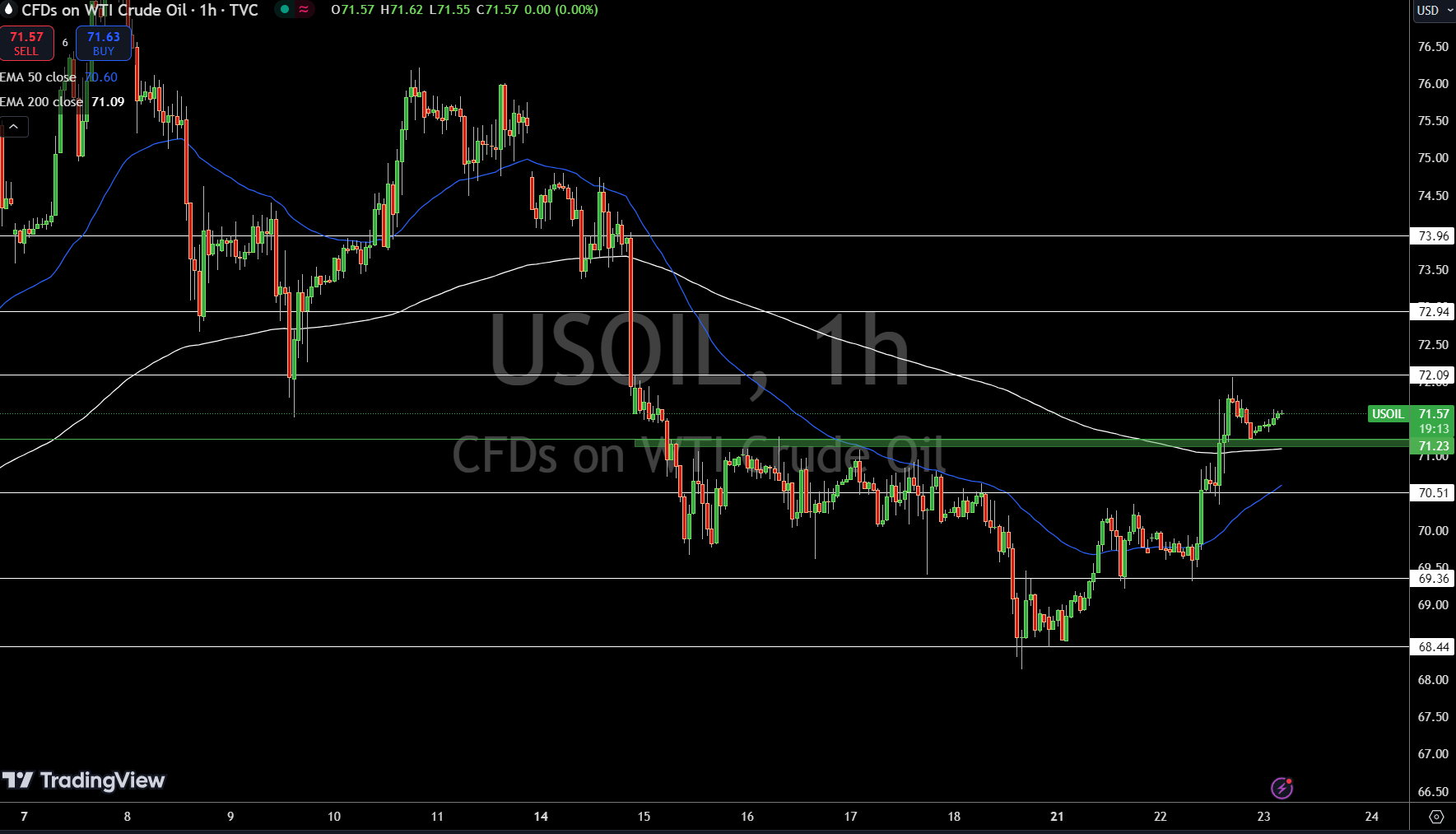 WTI Price Chart