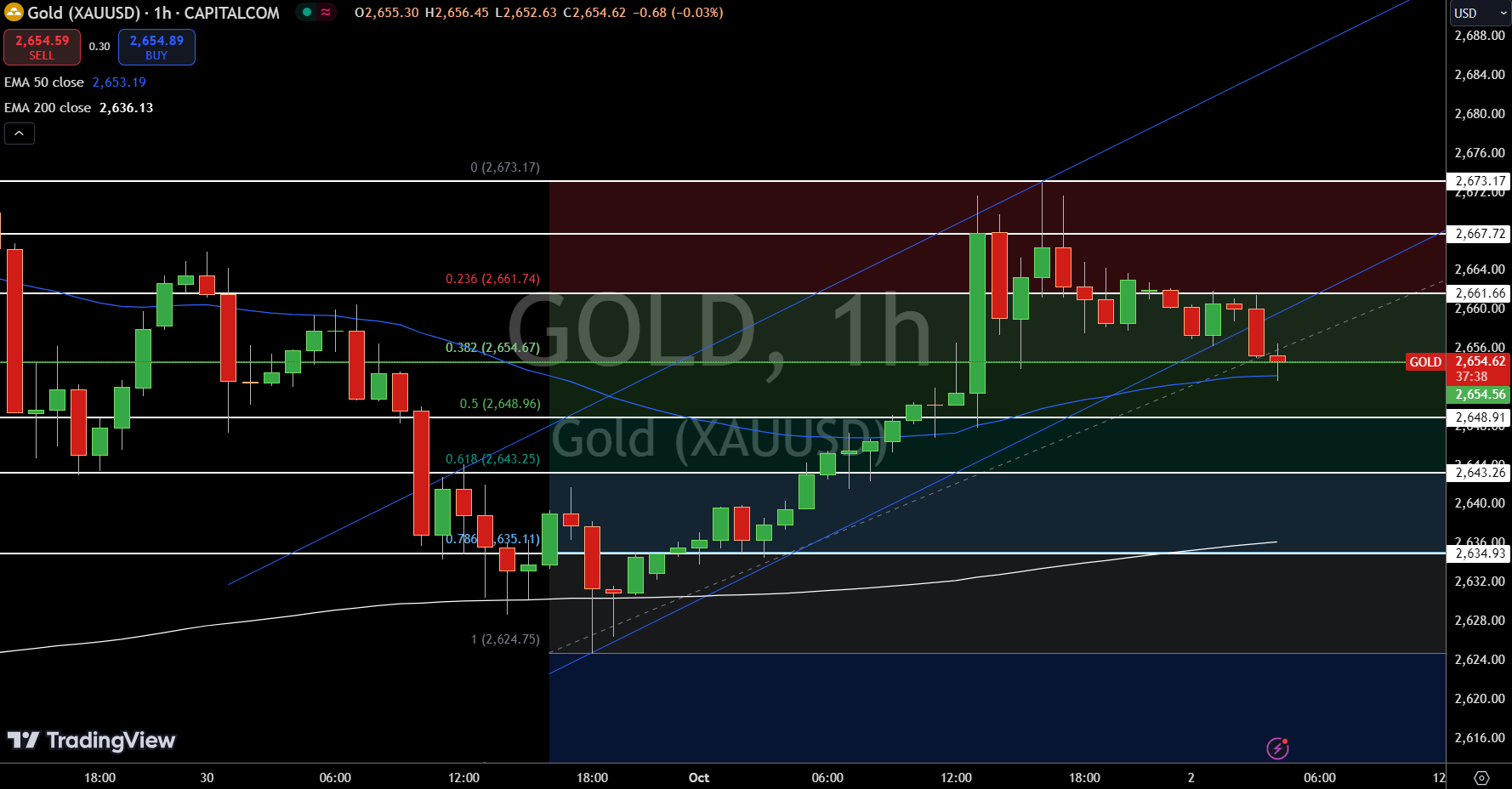 Gráfico del Oro