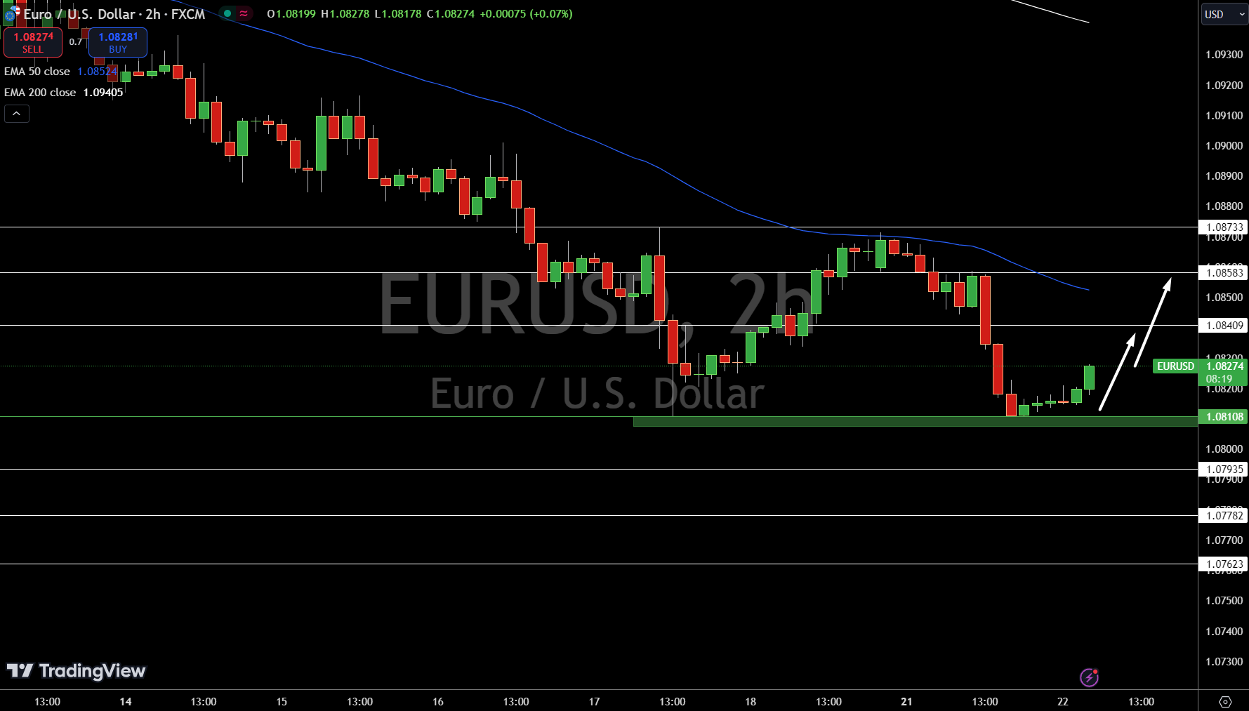 Gráfico de Precios EUR/USD - Fuente: Tradingview