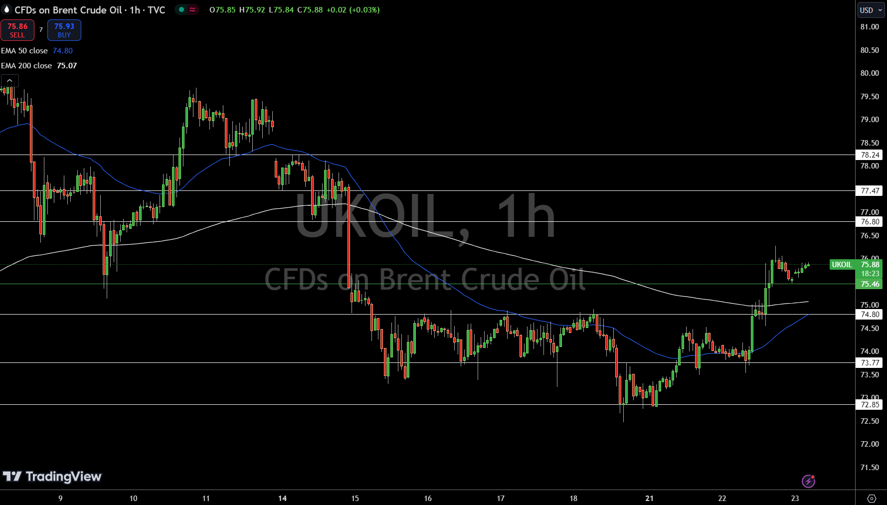 Brent Price Chart