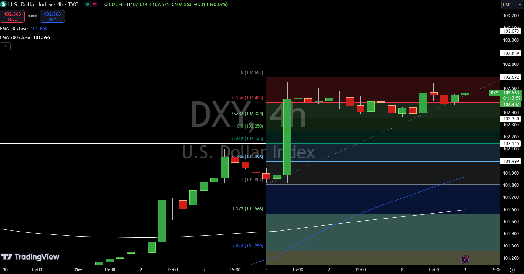 Dollar Index Price Chart - Source: Tradingview