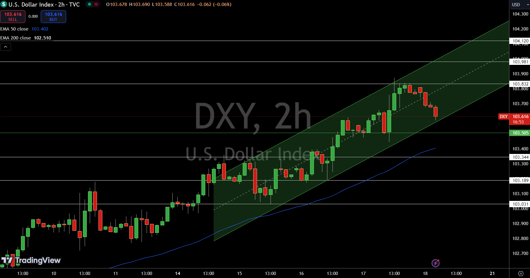 Dollar Index Price Chart - Source: Tradingview