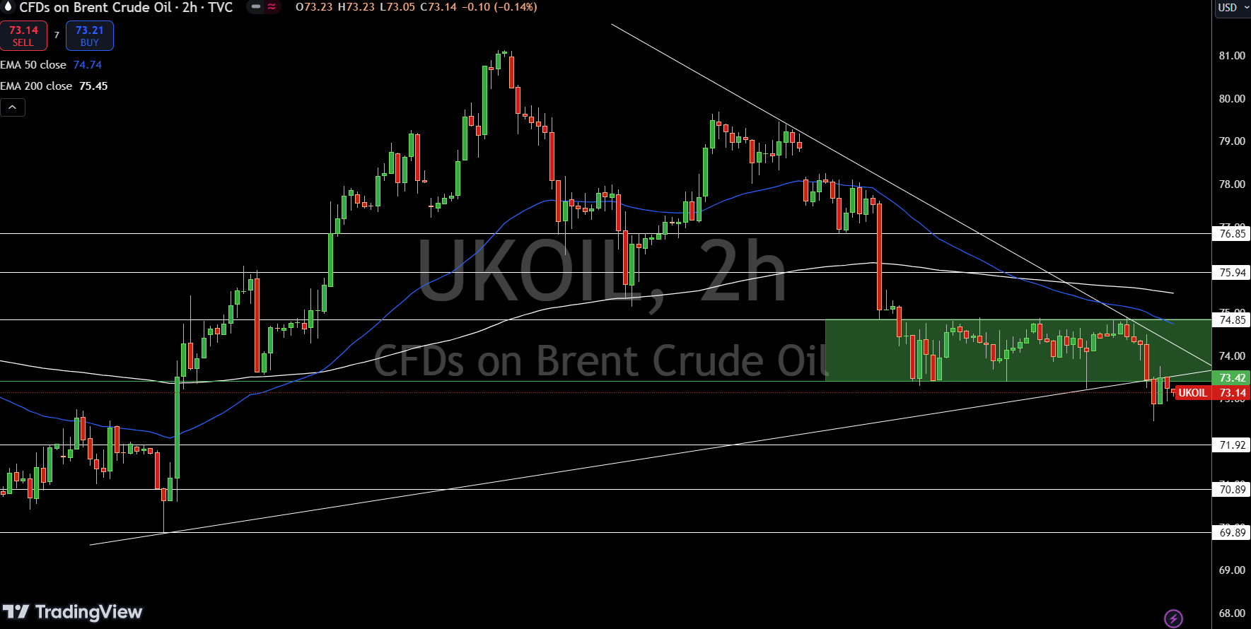 Brent Price Chart