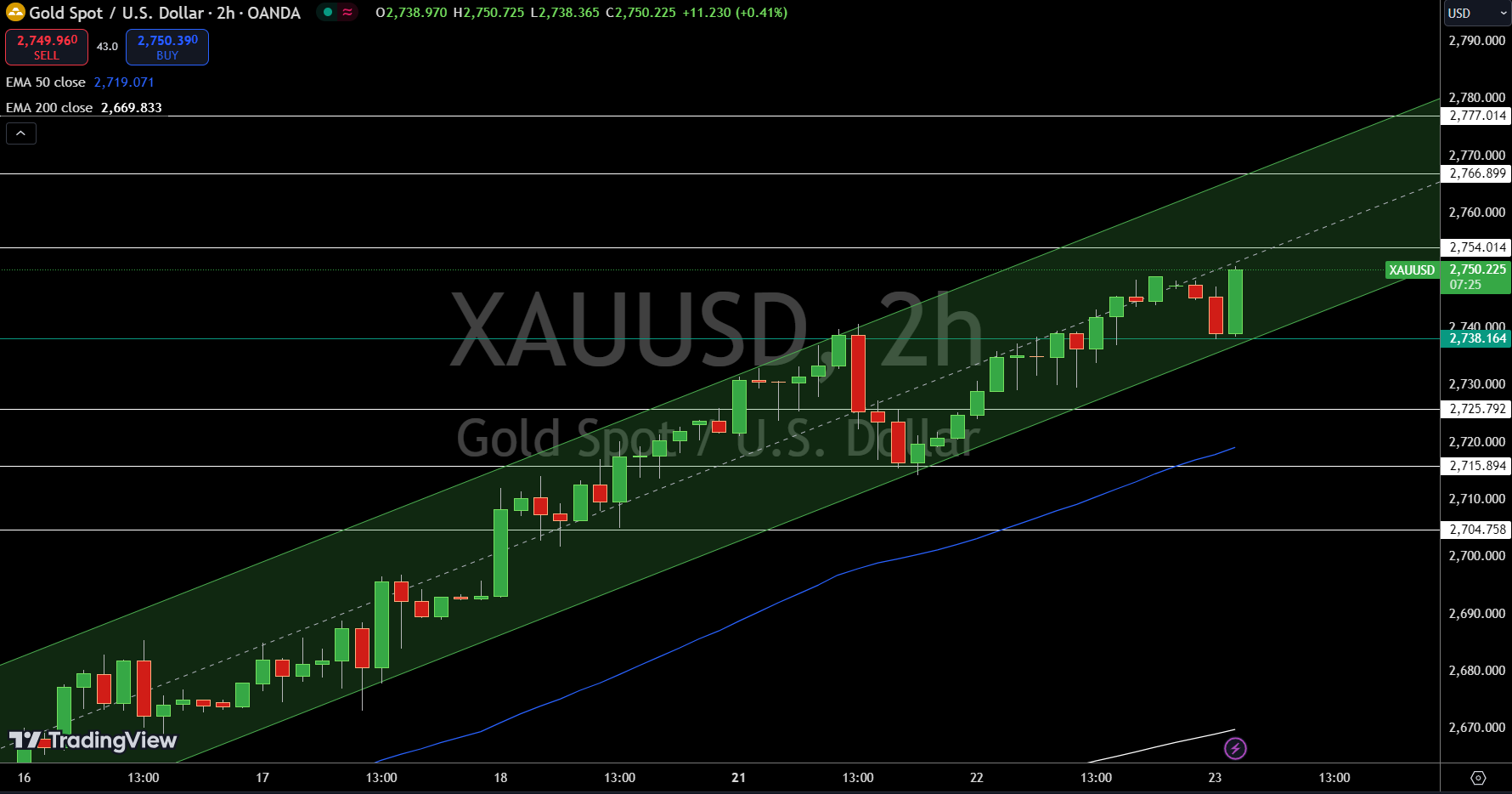 Gold – Chart