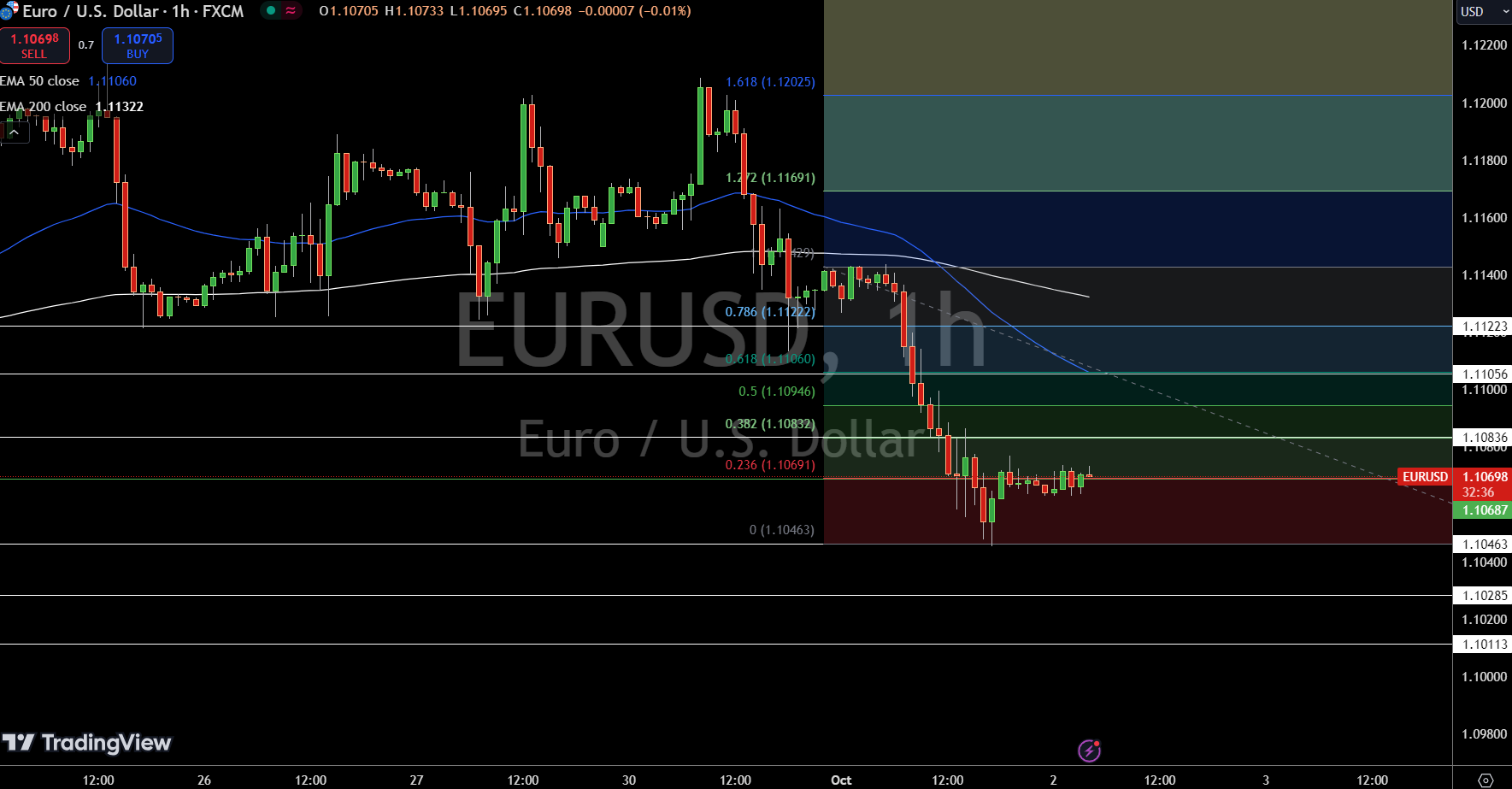 Gráfico de Precios EUR/USD - Fuente: Tradingview