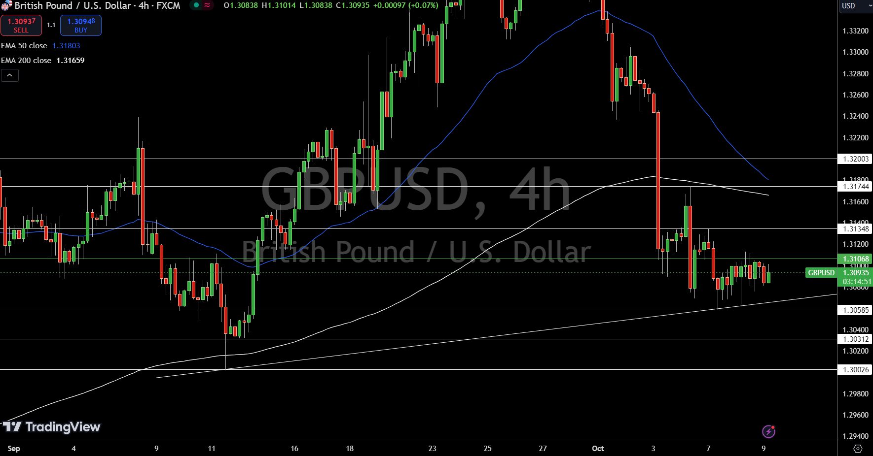 GBP/USD Price Chart - Source: Tradingview