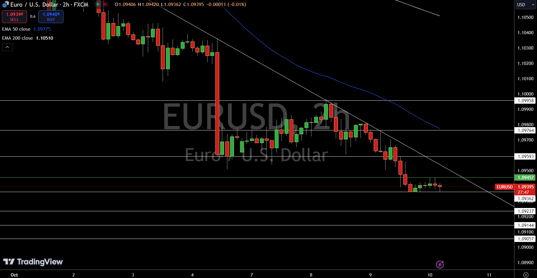 EUR/USD Price Chart - Source: Tradingview