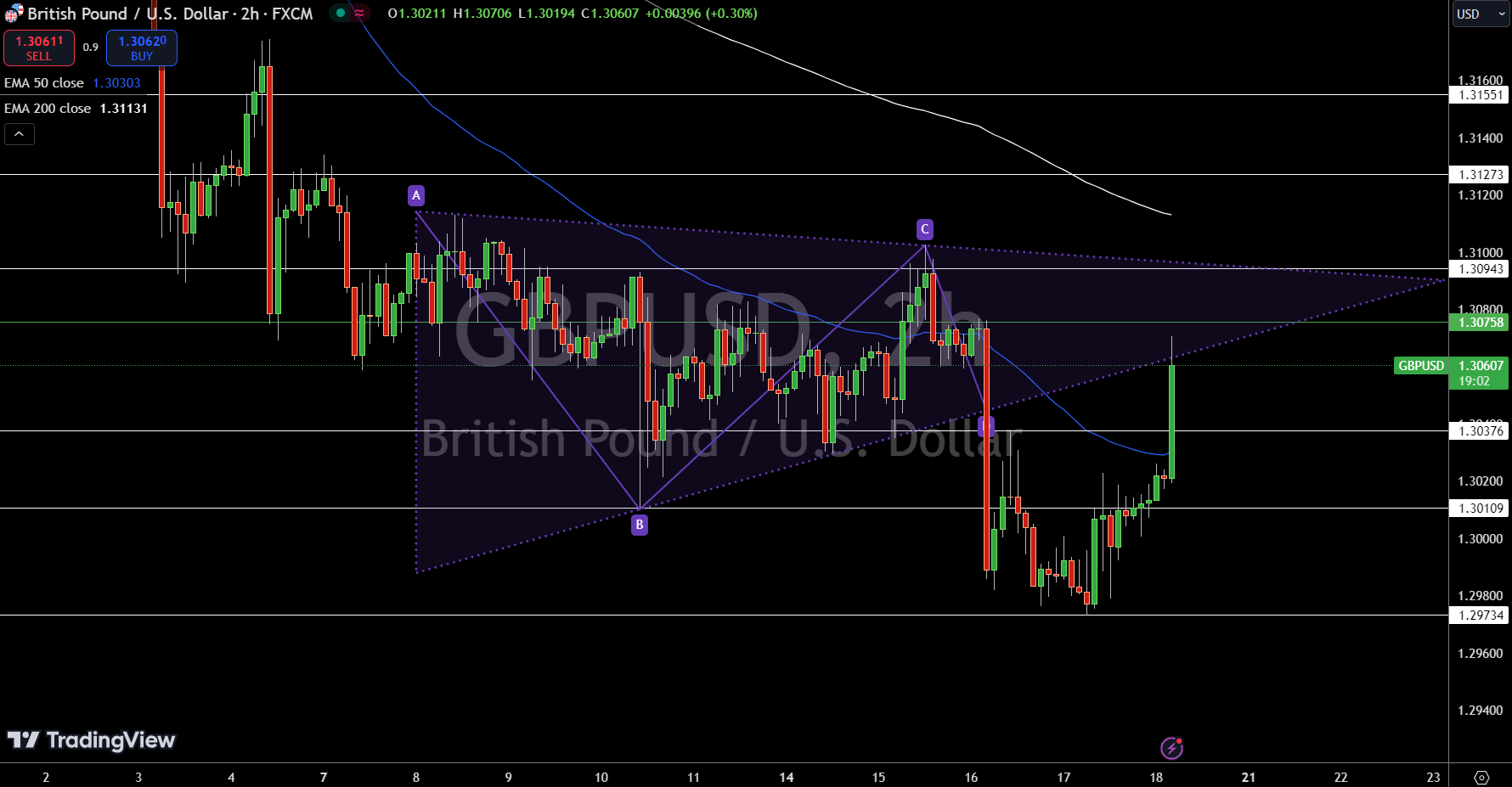 Gráfico del precio GBP/USD - Fuente: Tradingview