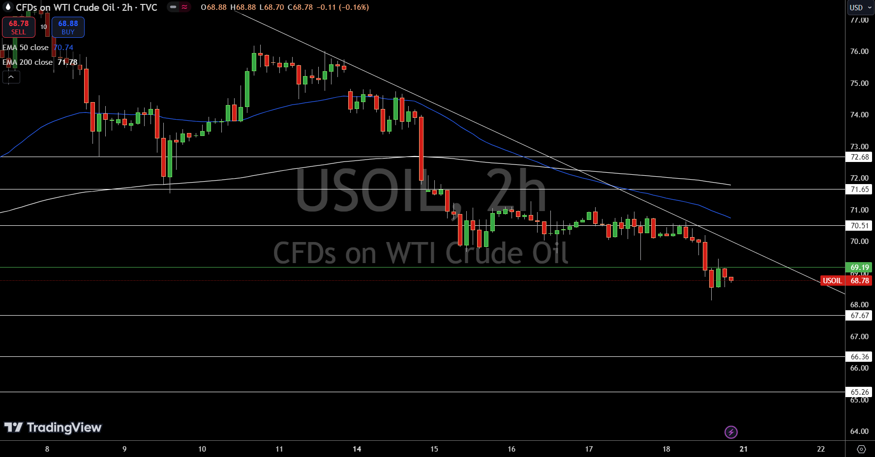 WTI Price Chart