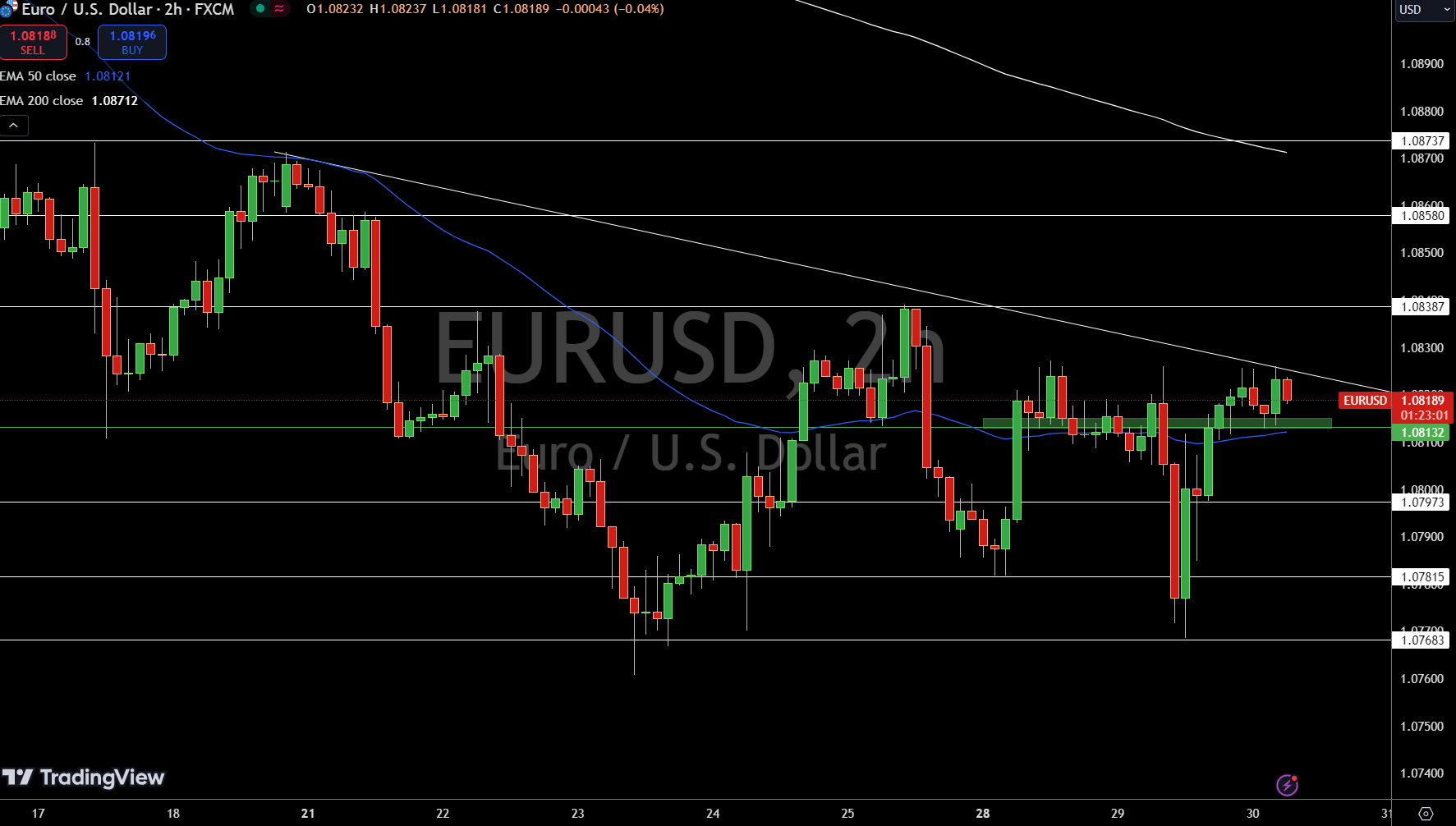 Gráfico de Precio EUR/USD - Fuente: Tradingview