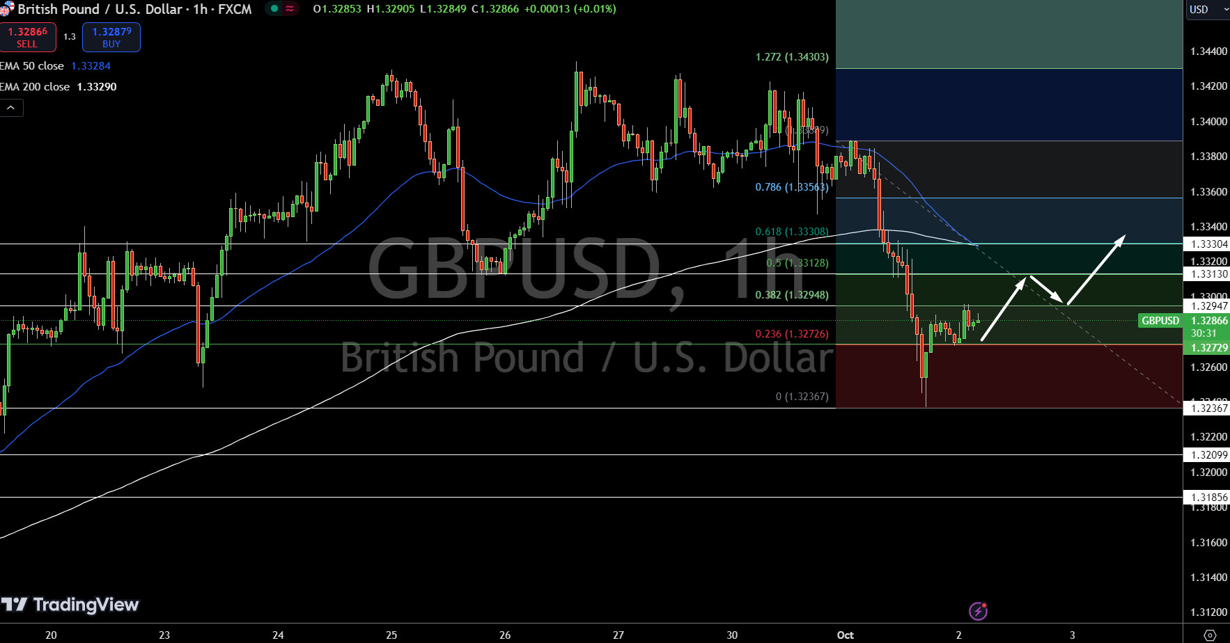 GBP/USD Price Chart - Source: Tradingview