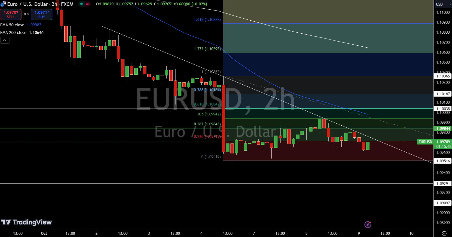 EUR/USD Price Chart - Source: Tradingview