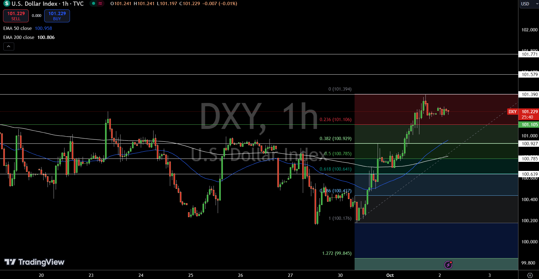 Gráfico de Precios del Índice del Dólar - Fuente: TradingView