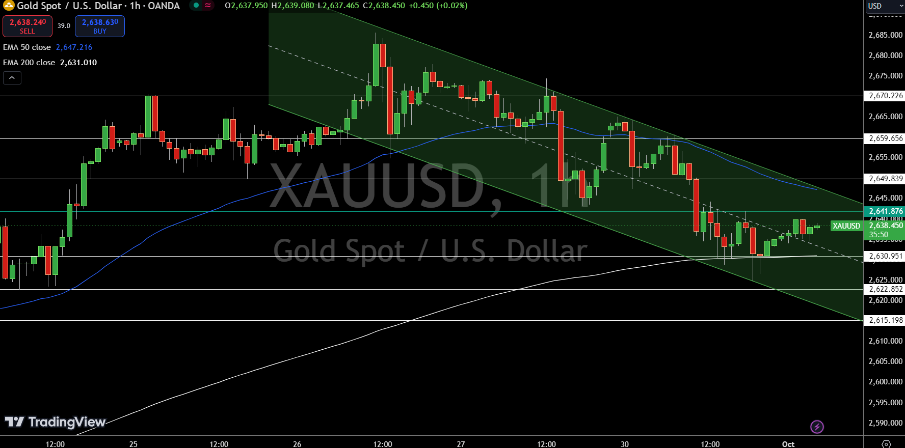 Gold – Chart