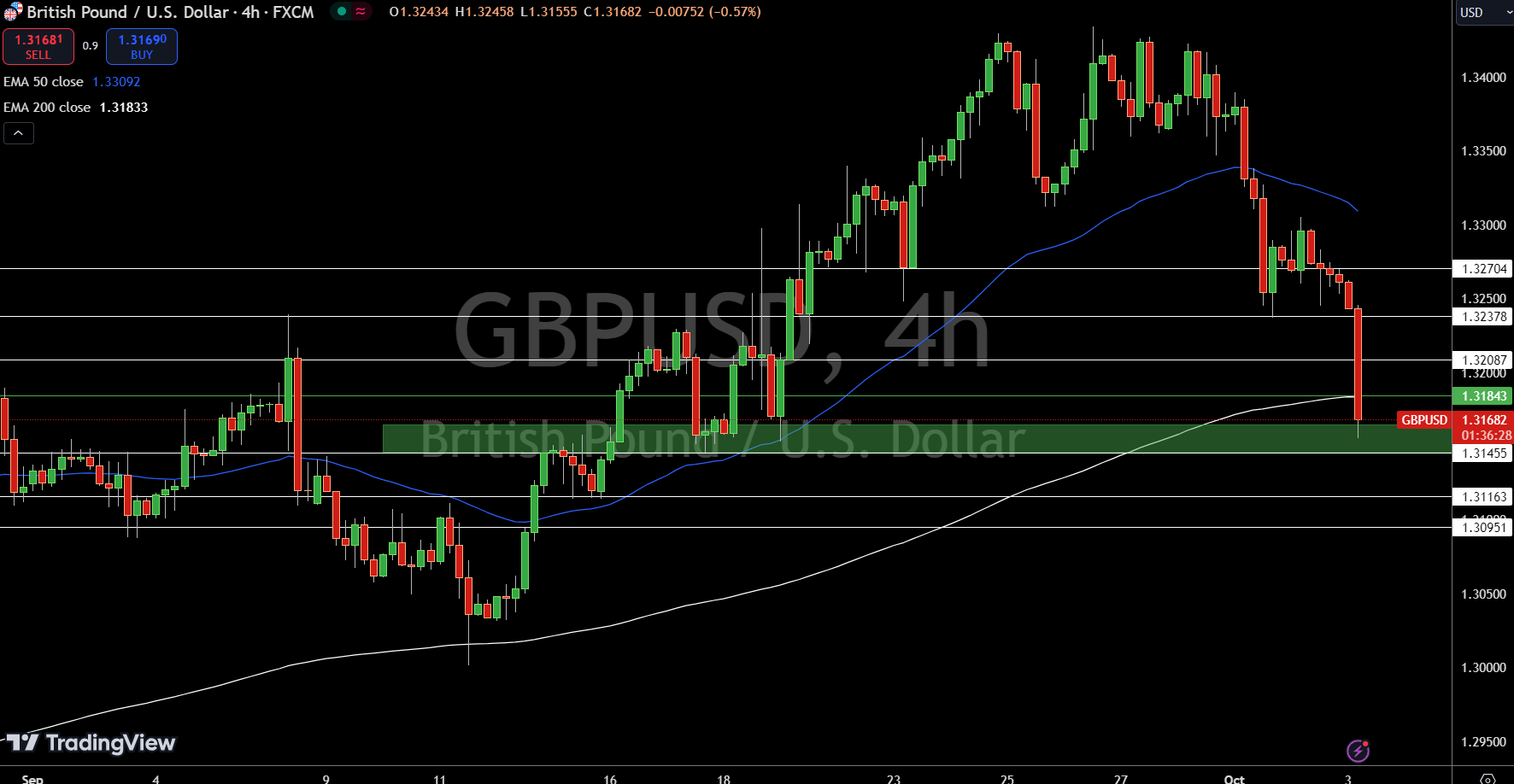 Gráfico del precio GBP/USD - Fuente: Tradingview