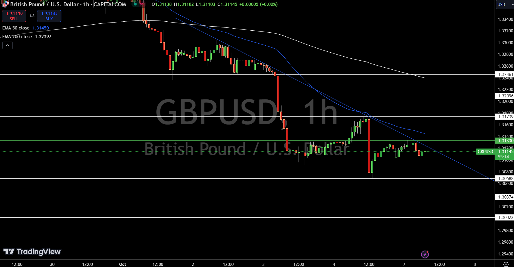 Gráfico de Precios GBP/USD - Fuente: Tradingview