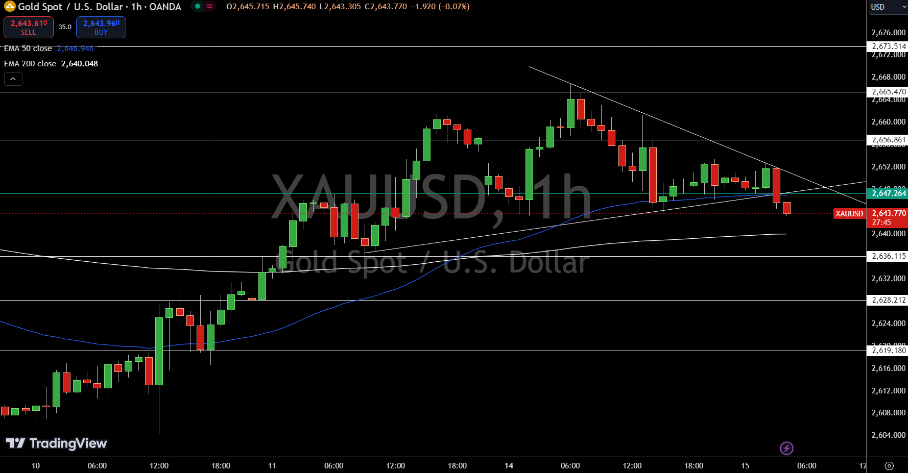 Gold - Chart