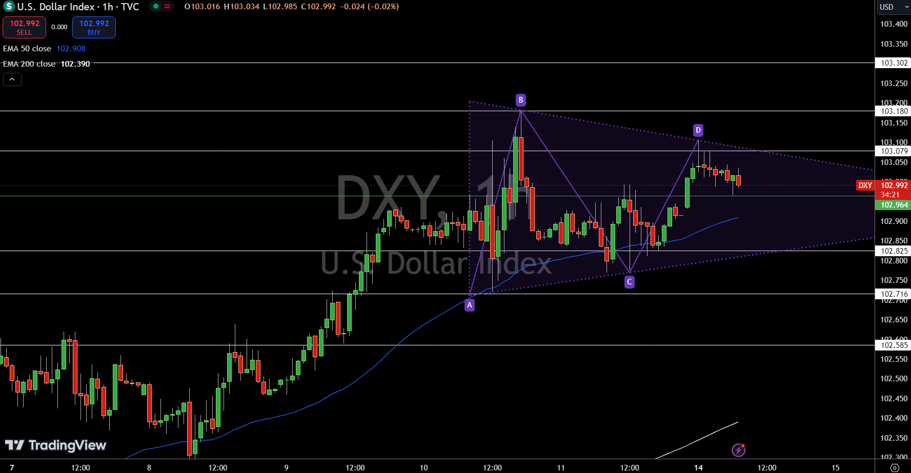 Dollar Index Price Chart - Source: Tradingview