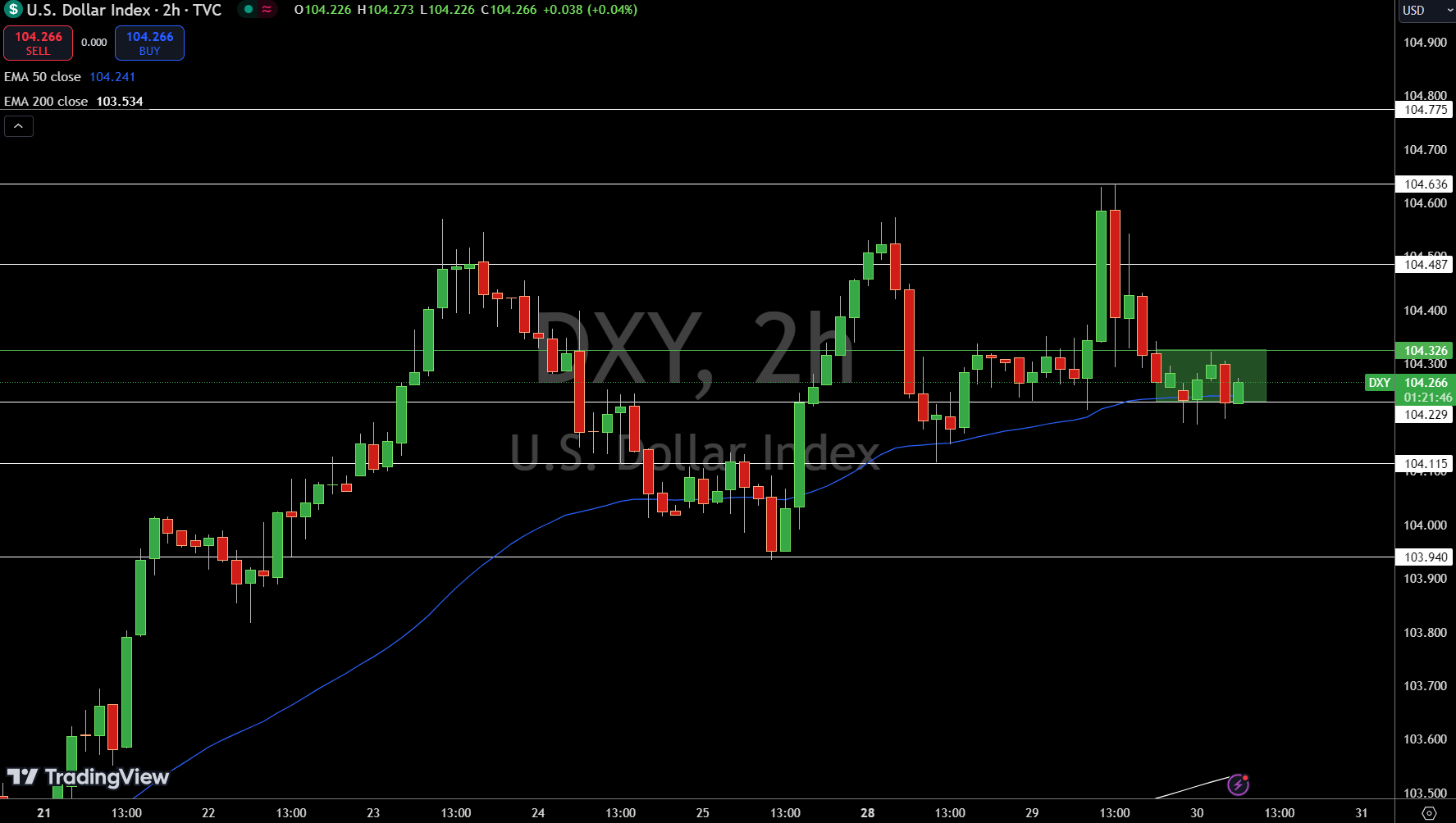 Dollar Index Price Chart - Source: Tradingview