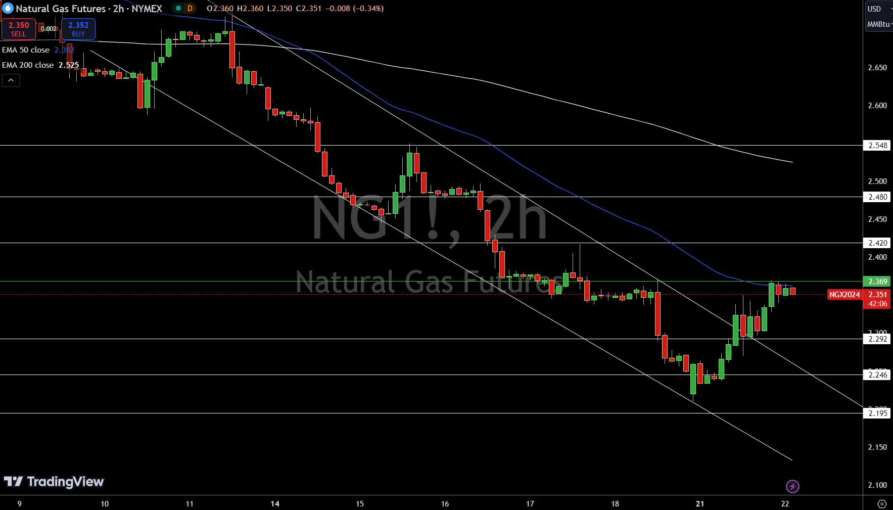 Natural Gas (NG) Price Chart