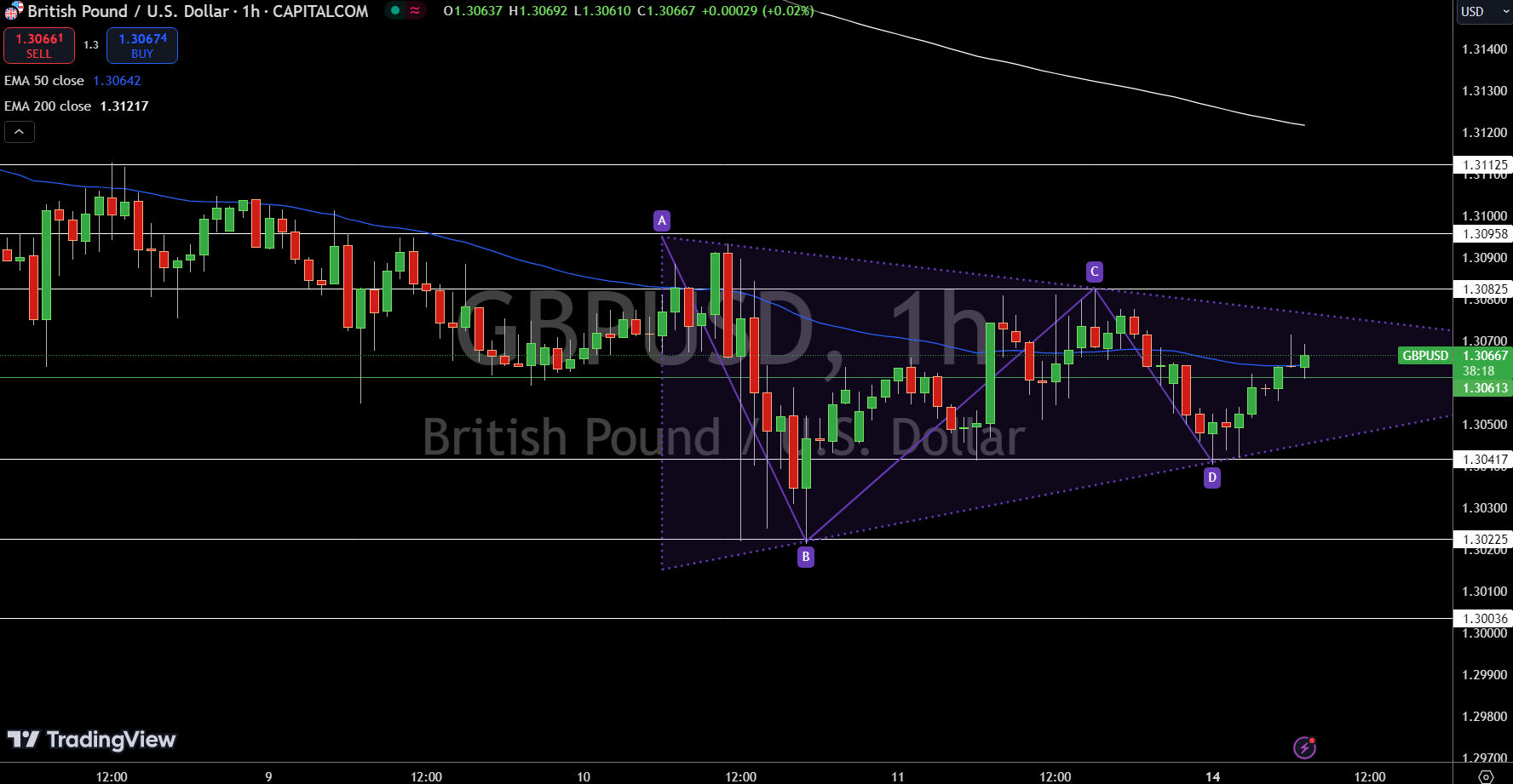 Gráfico de Precios GBP/USD - Fuente: Tradingview