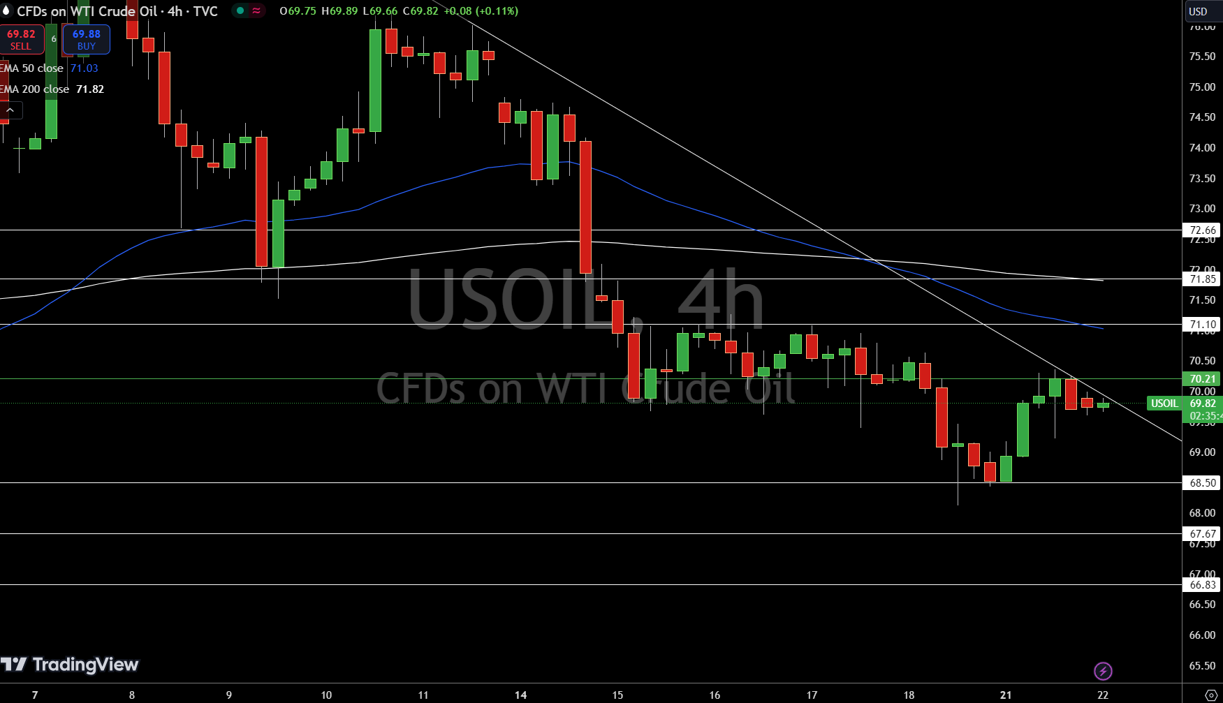 WTI Price Chart