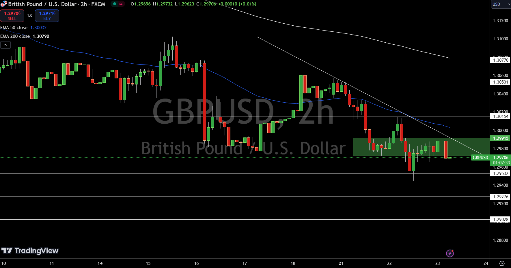 Gráfico de precios del GBP/USD - Fuente: TradingView