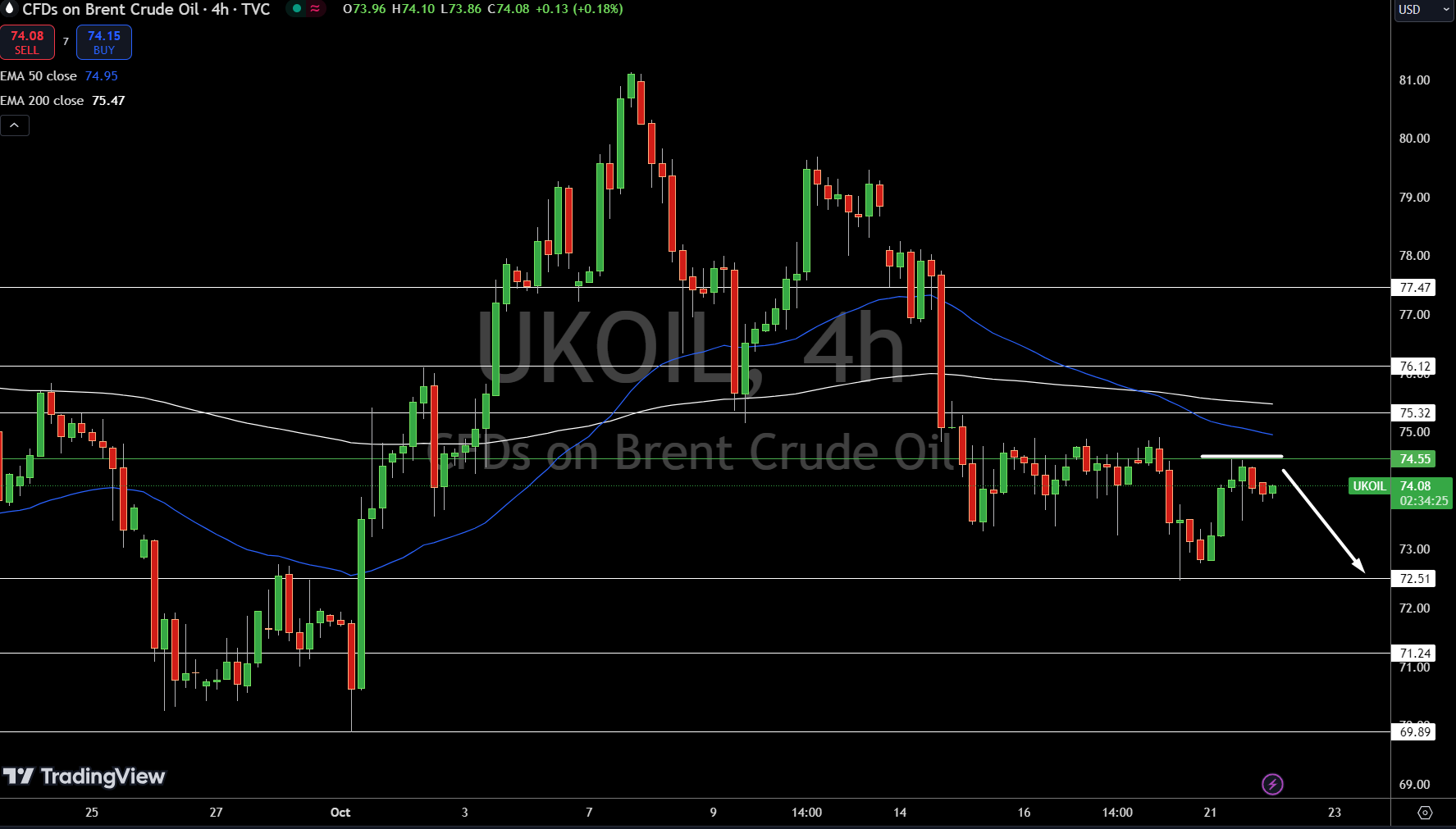 Brent Price Chart