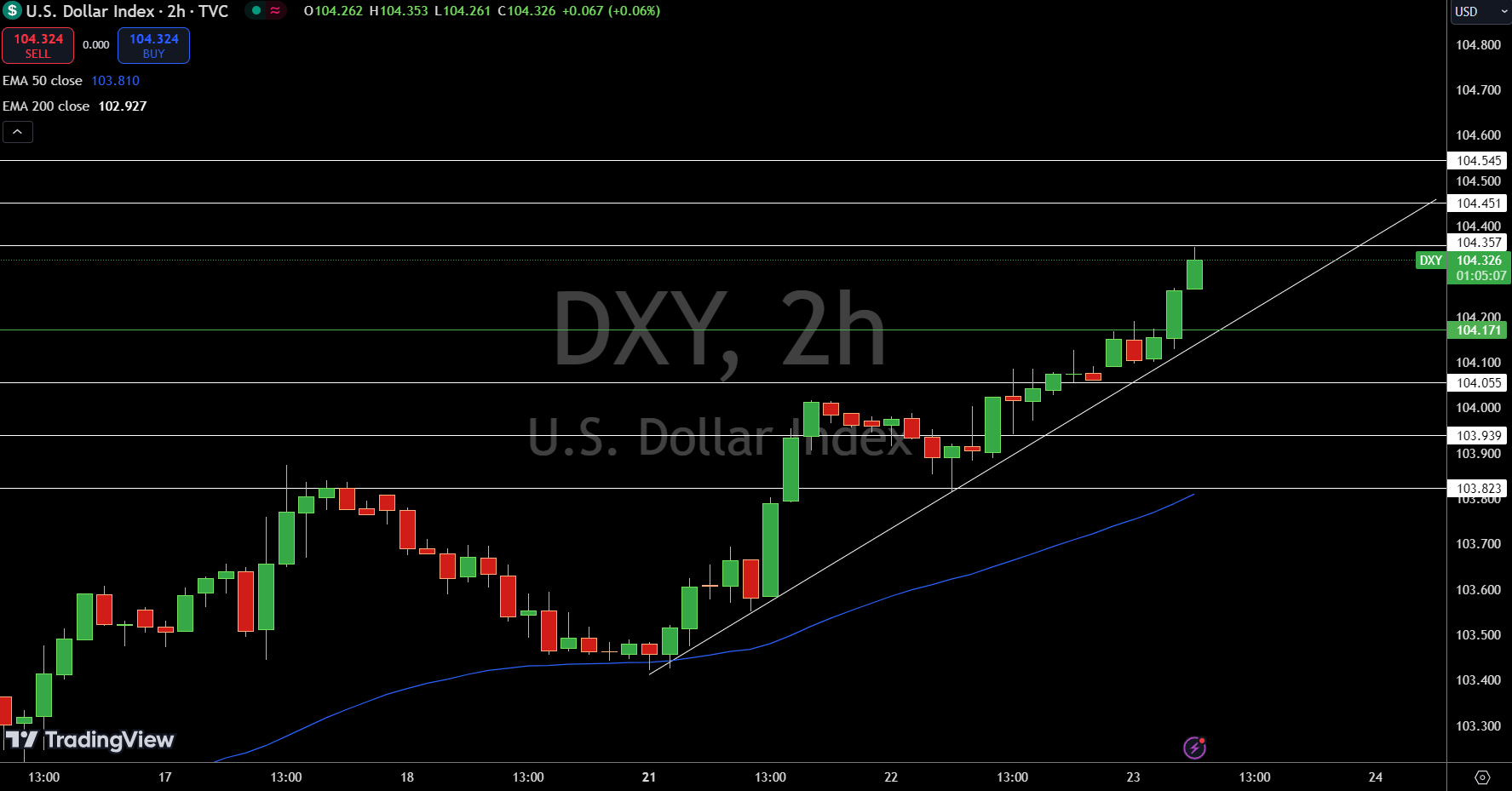 Dollar Index Price Chart - Source: Tradingview