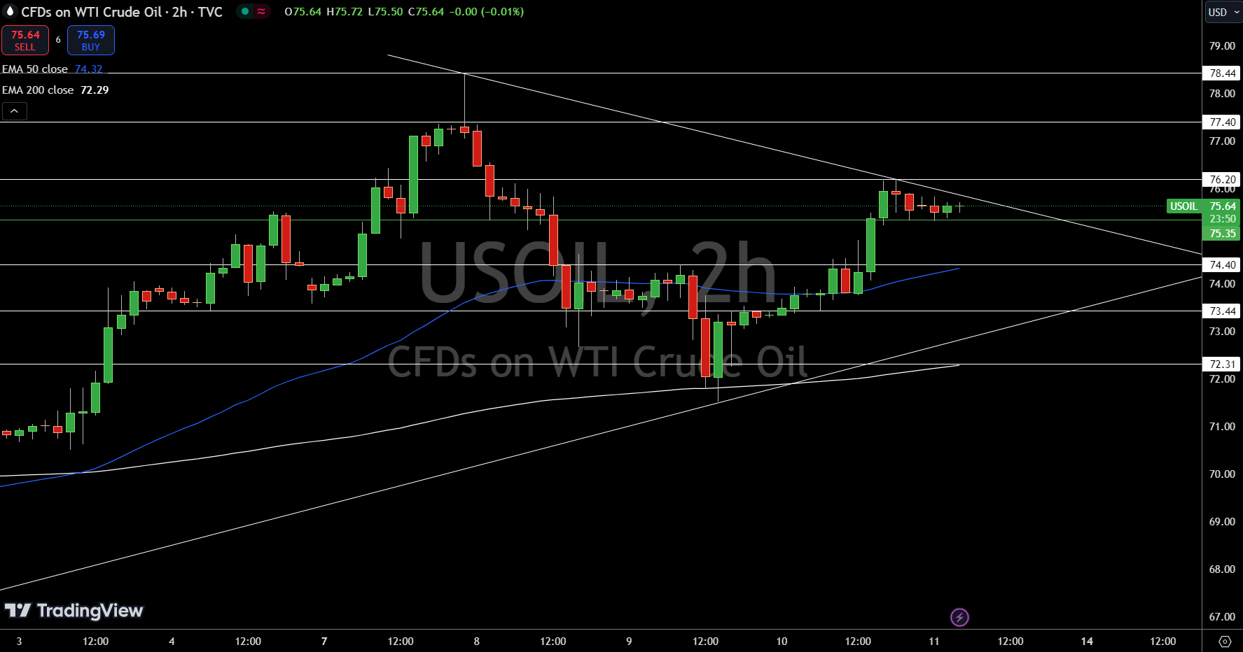 WTI Price Chart