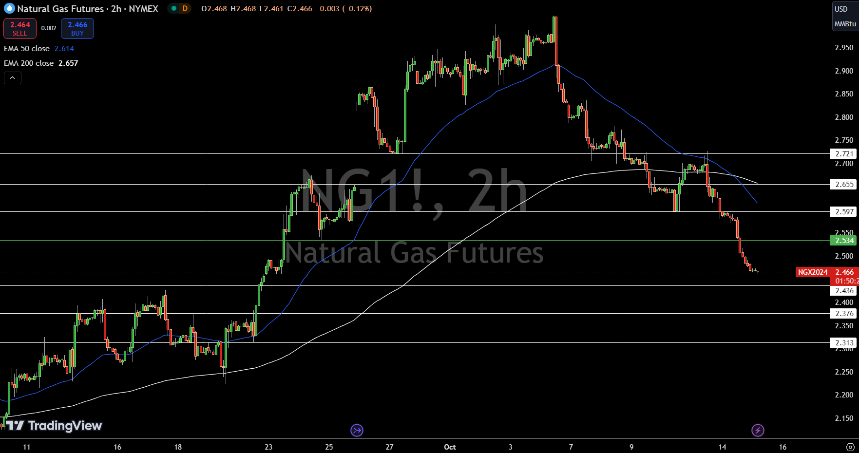 Natural Gas (NG) Price Chart