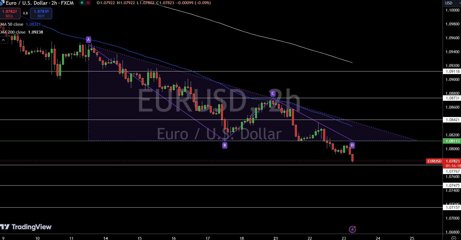 EUR/USD Price Chart - Source: Tradingview