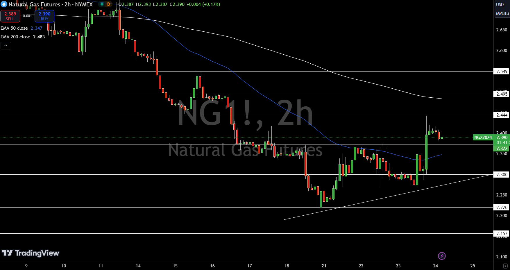 Natural Gas (NG) Price Chart