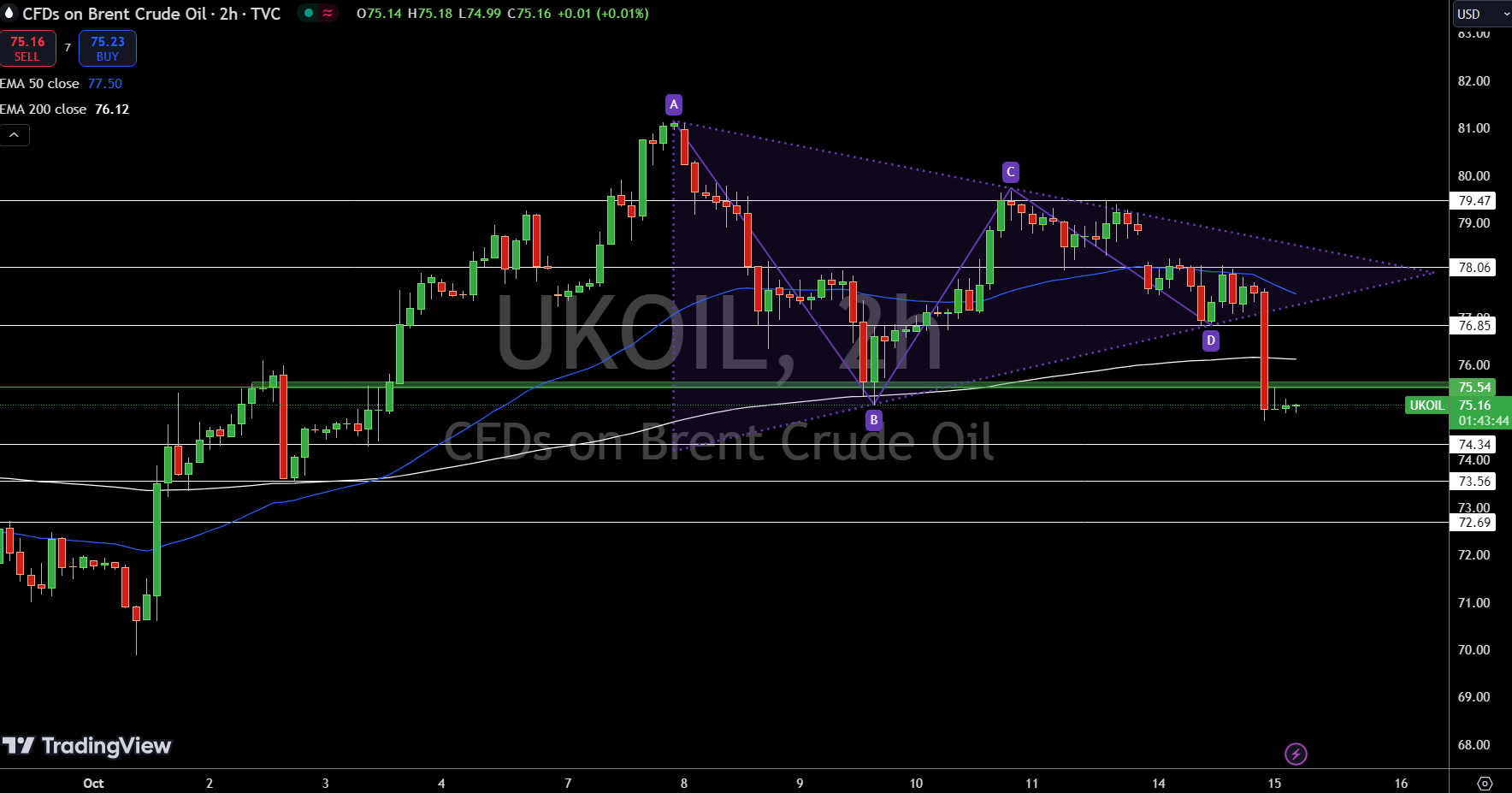 Brent Price Chart