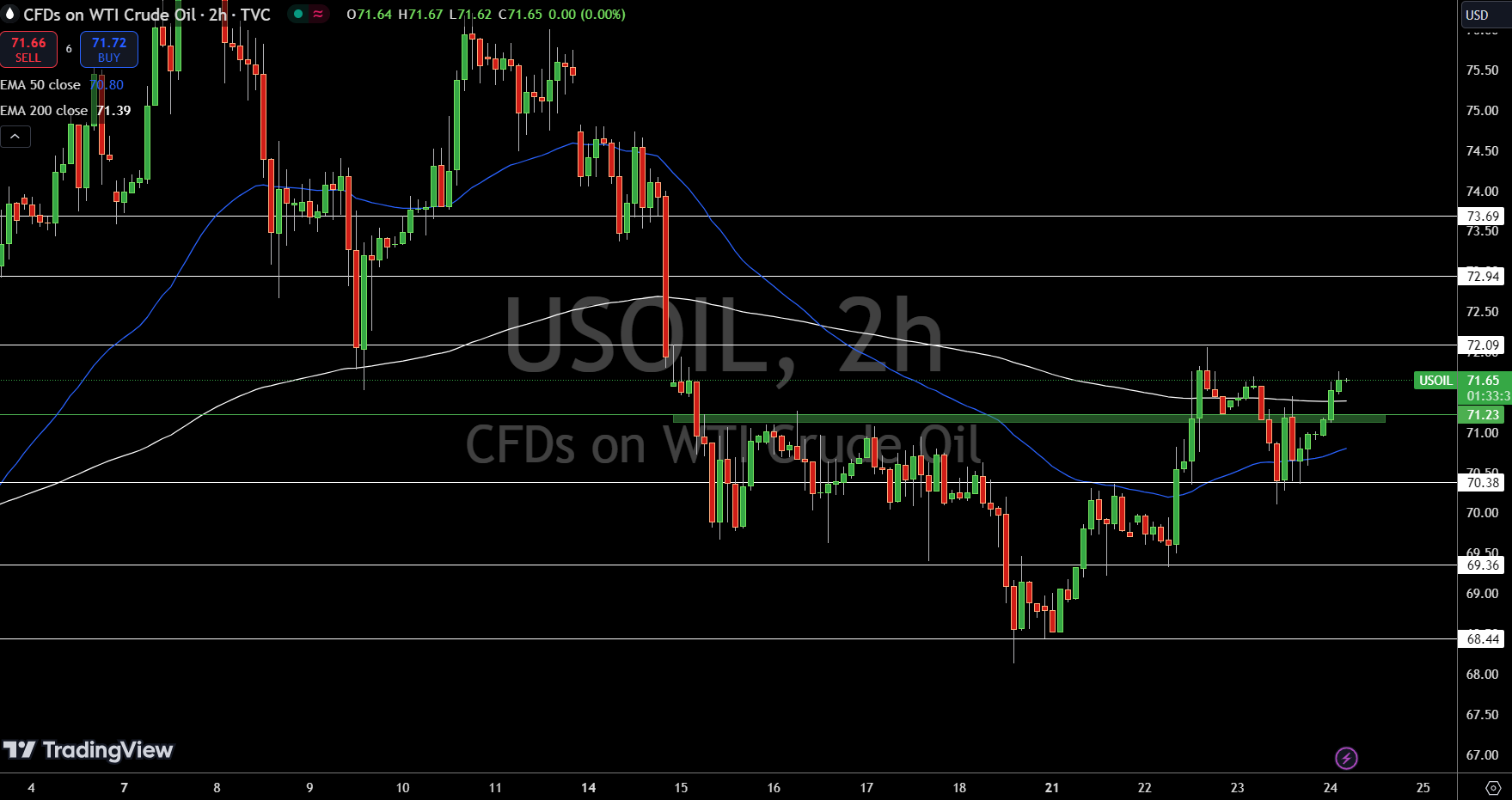 WTI Price Chart