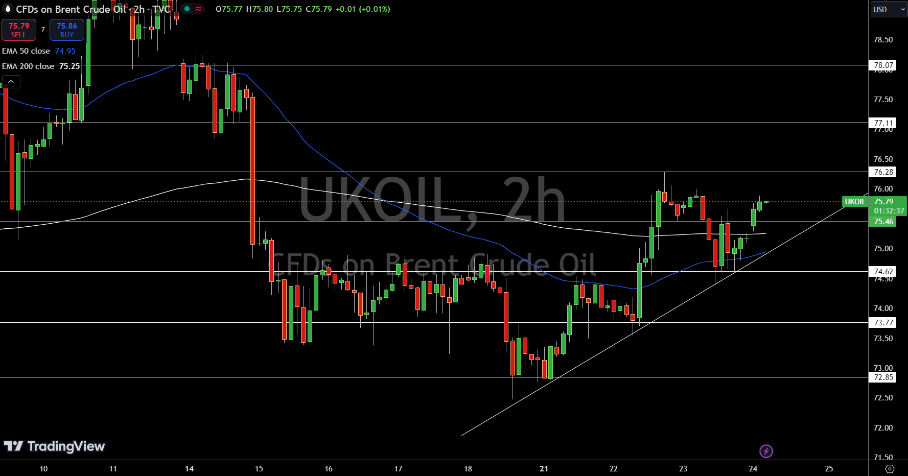 Brent Price Chart