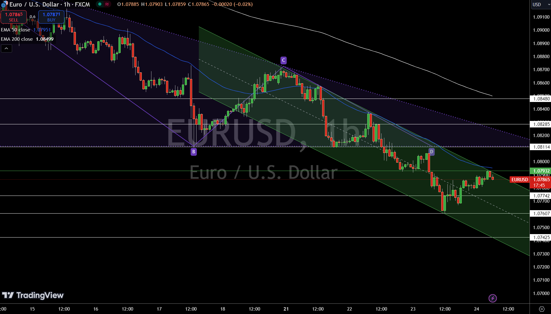 Gráfico de precios EUR/USD - Fuente: Tradingview