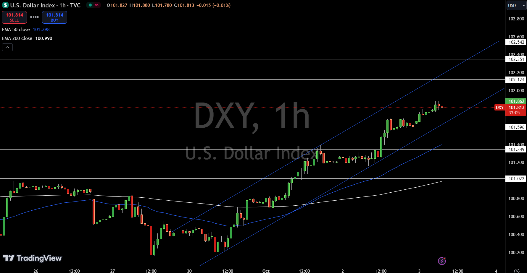 Gráfico del precio del índice del dólar - Fuente: TradingView